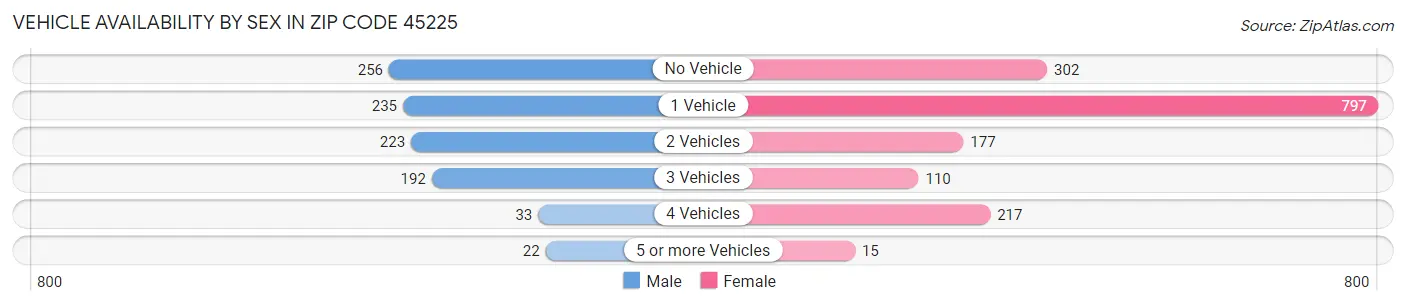 Vehicle Availability by Sex in Zip Code 45225