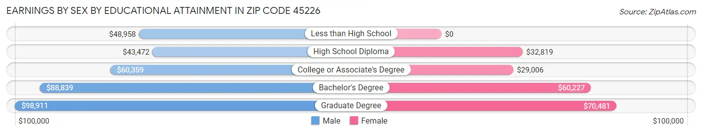 Earnings by Sex by Educational Attainment in Zip Code 45226