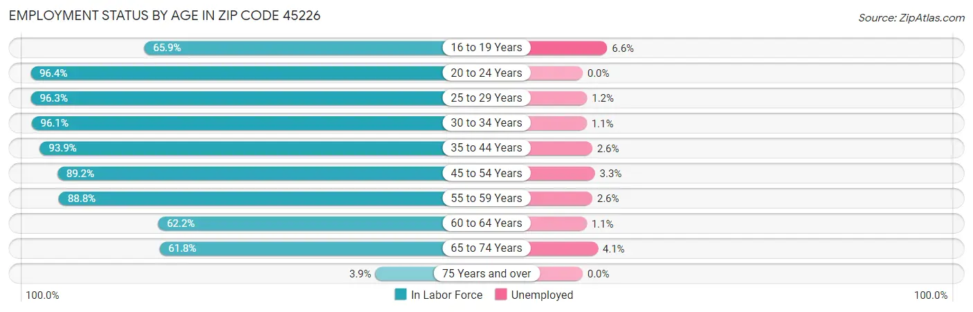 Employment Status by Age in Zip Code 45226
