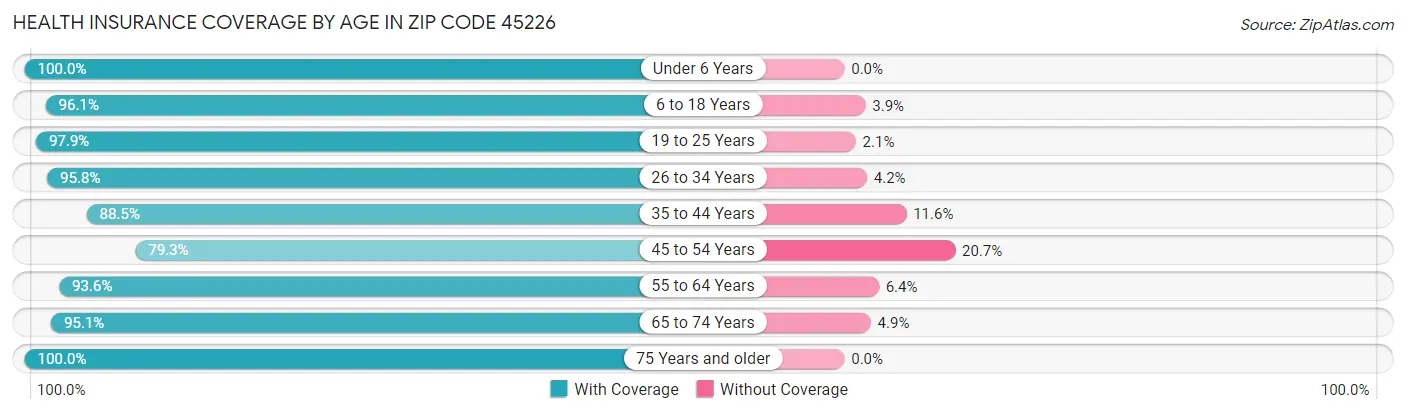 Health Insurance Coverage by Age in Zip Code 45226