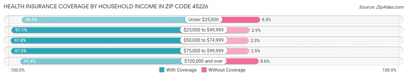 Health Insurance Coverage by Household Income in Zip Code 45226