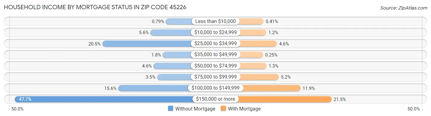 Household Income by Mortgage Status in Zip Code 45226