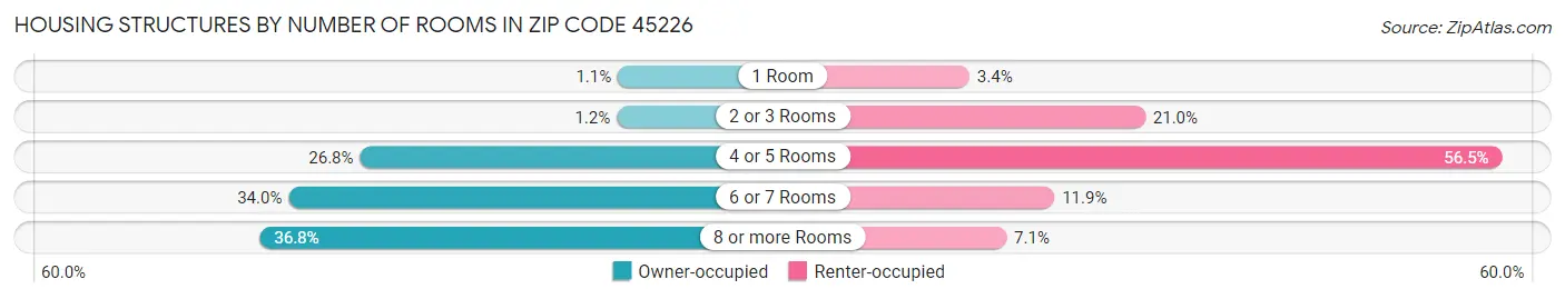 Housing Structures by Number of Rooms in Zip Code 45226