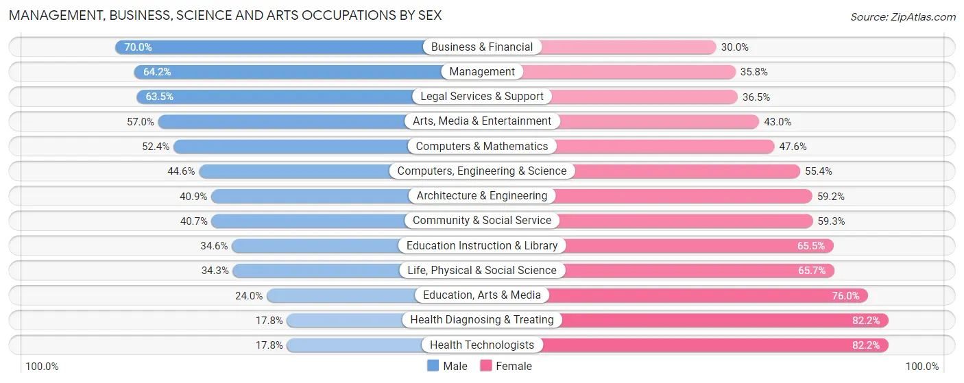 Management, Business, Science and Arts Occupations by Sex in Zip Code 45226