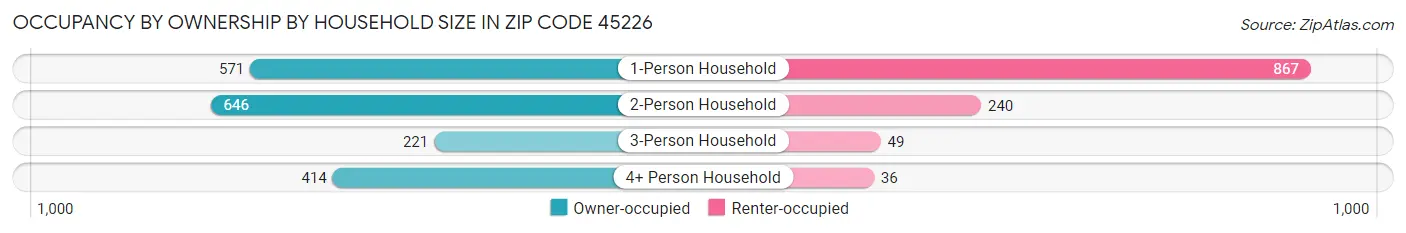 Occupancy by Ownership by Household Size in Zip Code 45226