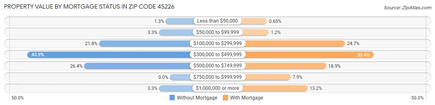 Property Value by Mortgage Status in Zip Code 45226