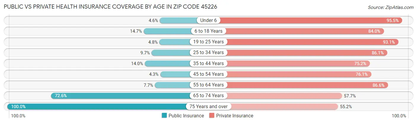 Public vs Private Health Insurance Coverage by Age in Zip Code 45226