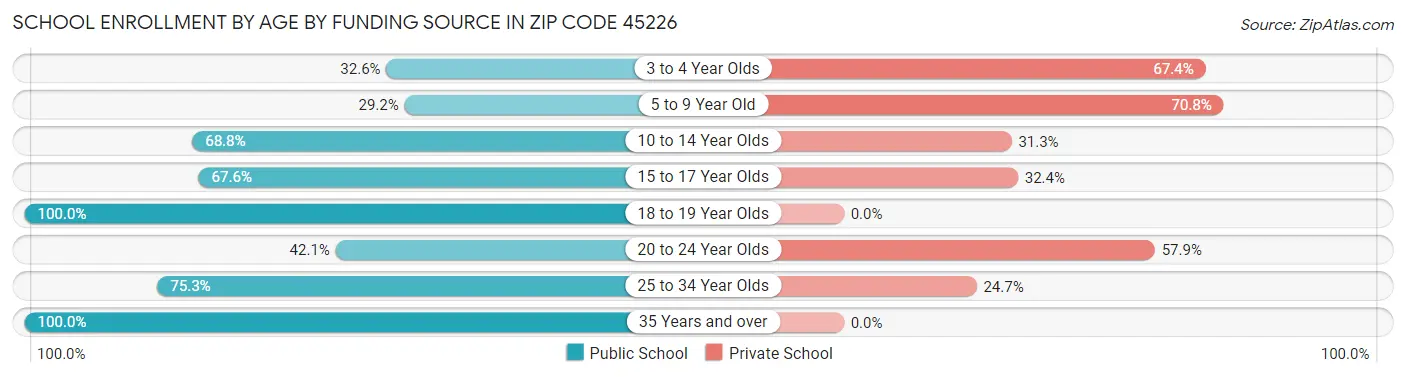 School Enrollment by Age by Funding Source in Zip Code 45226