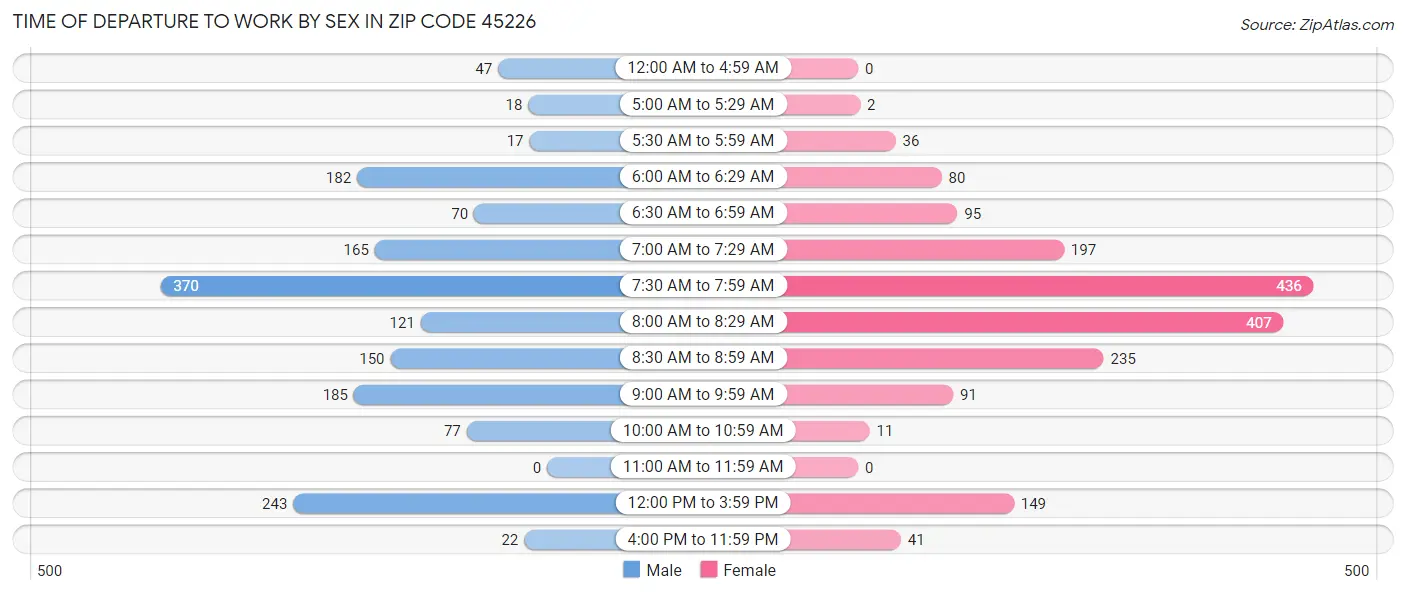 Time of Departure to Work by Sex in Zip Code 45226