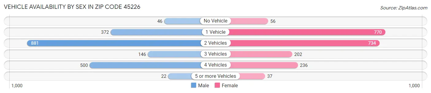 Vehicle Availability by Sex in Zip Code 45226