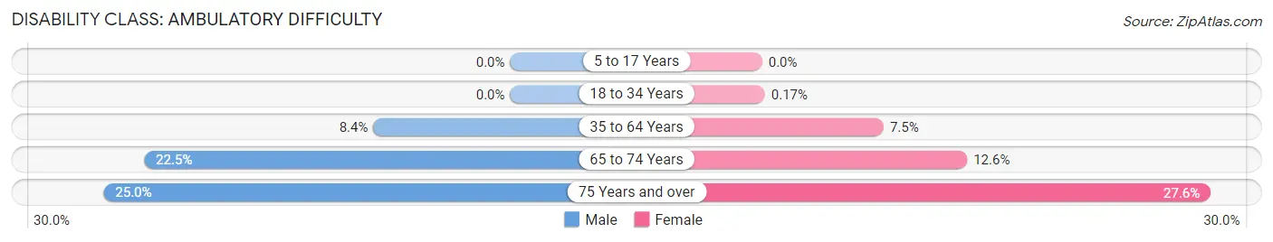 Disability in Zip Code 45227: <span>Ambulatory Difficulty</span>