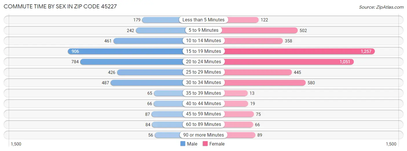 Commute Time by Sex in Zip Code 45227