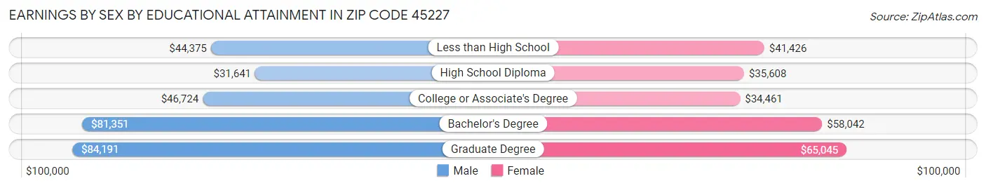Earnings by Sex by Educational Attainment in Zip Code 45227