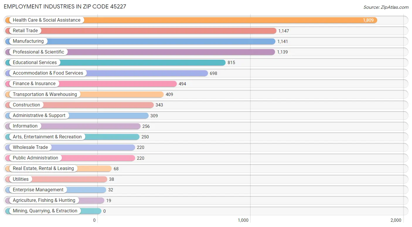 Employment Industries in Zip Code 45227