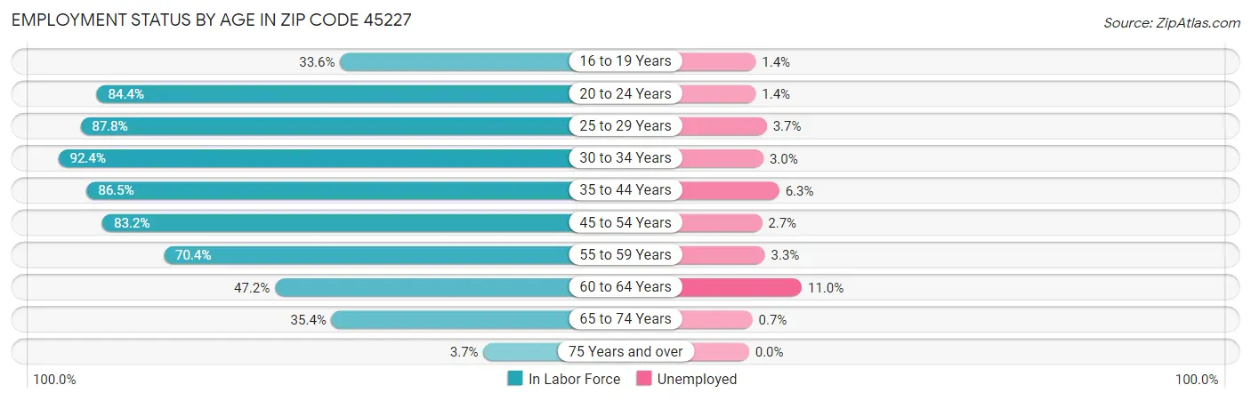 Employment Status by Age in Zip Code 45227