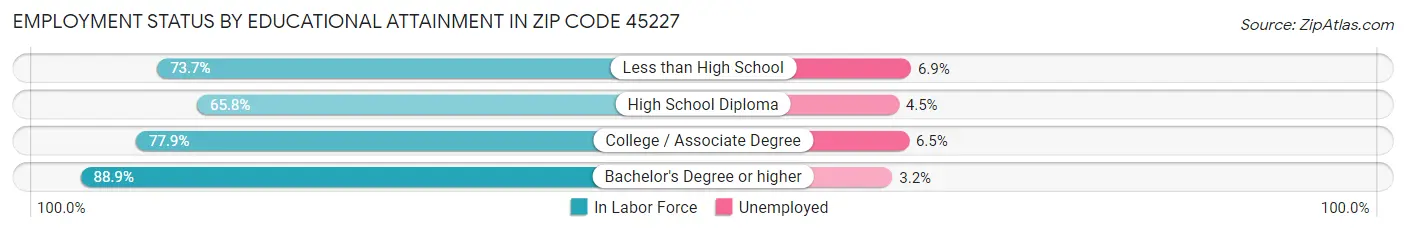 Employment Status by Educational Attainment in Zip Code 45227