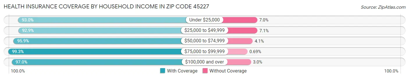 Health Insurance Coverage by Household Income in Zip Code 45227