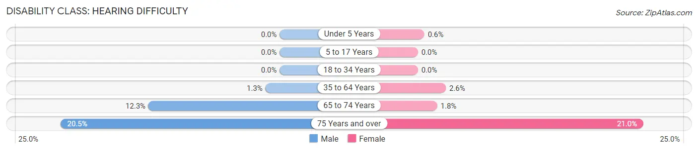 Disability in Zip Code 45227: <span>Hearing Difficulty</span>