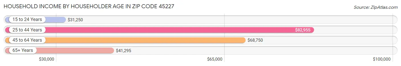 Household Income by Householder Age in Zip Code 45227