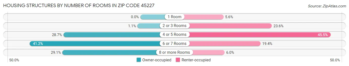 Housing Structures by Number of Rooms in Zip Code 45227