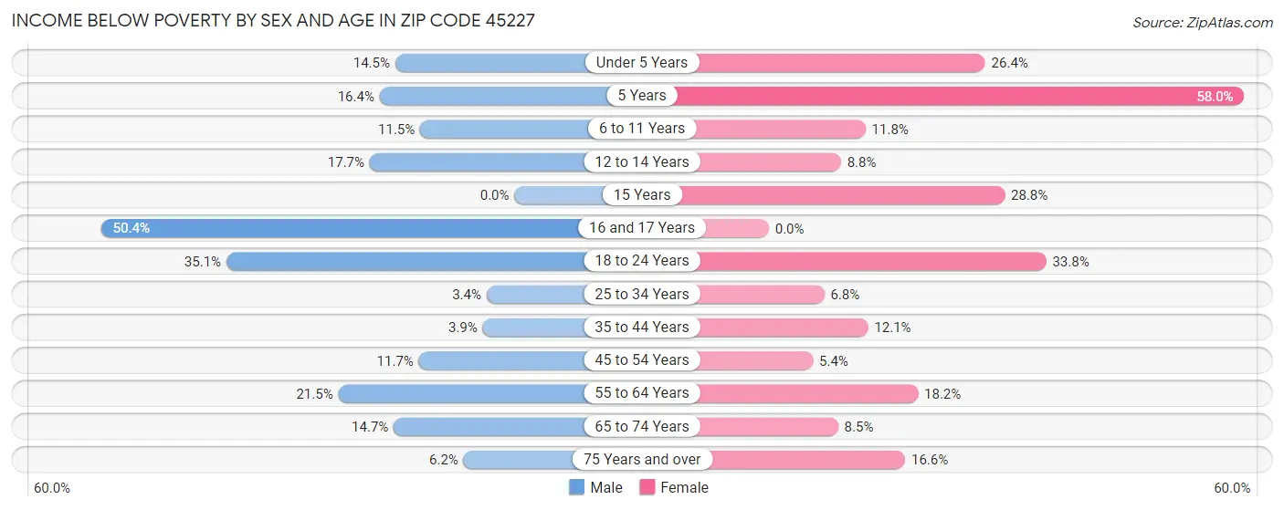 Income Below Poverty by Sex and Age in Zip Code 45227