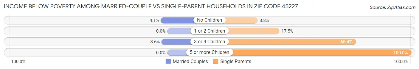 Income Below Poverty Among Married-Couple vs Single-Parent Households in Zip Code 45227