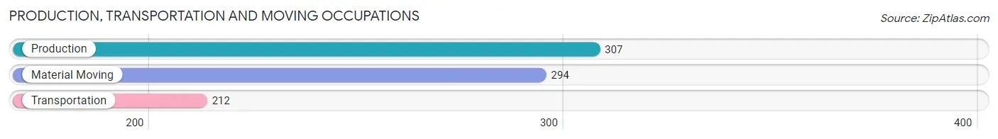 Production, Transportation and Moving Occupations in Zip Code 45227