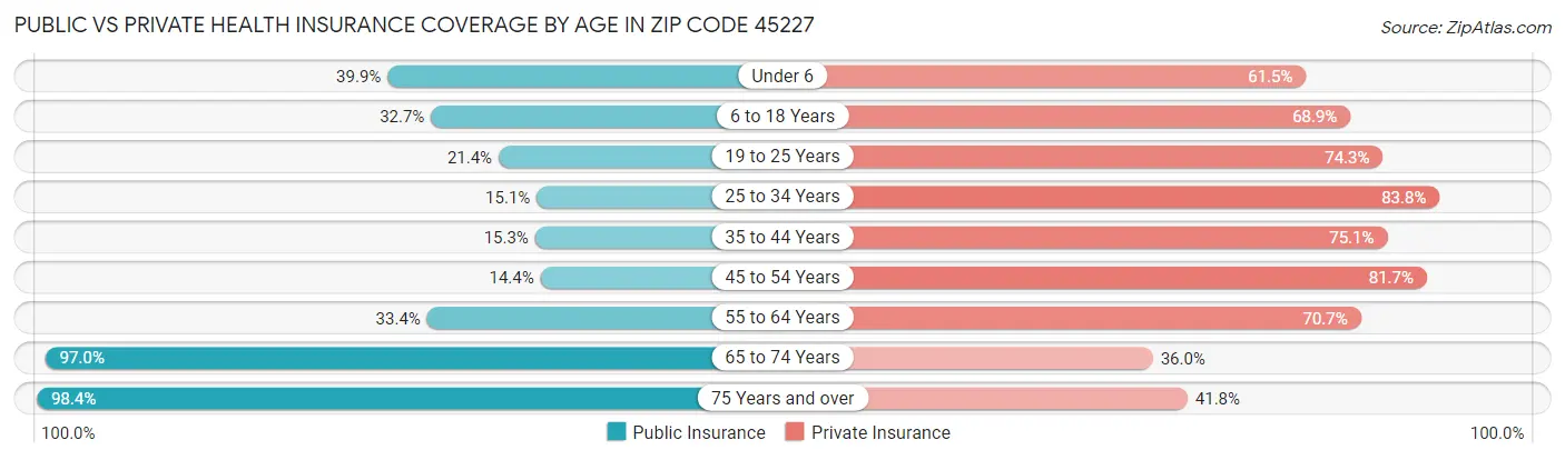 Public vs Private Health Insurance Coverage by Age in Zip Code 45227
