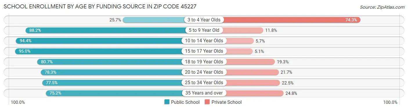 School Enrollment by Age by Funding Source in Zip Code 45227