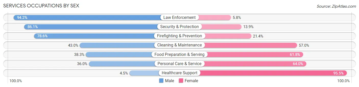 Services Occupations by Sex in Zip Code 45227