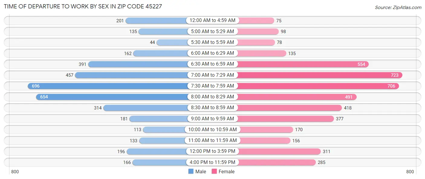 Time of Departure to Work by Sex in Zip Code 45227