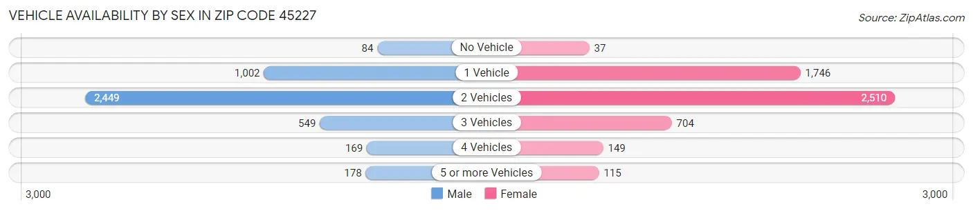 Vehicle Availability by Sex in Zip Code 45227