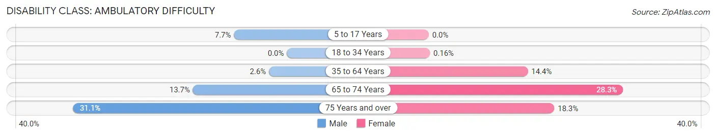 Disability in Zip Code 45229: <span>Ambulatory Difficulty</span>