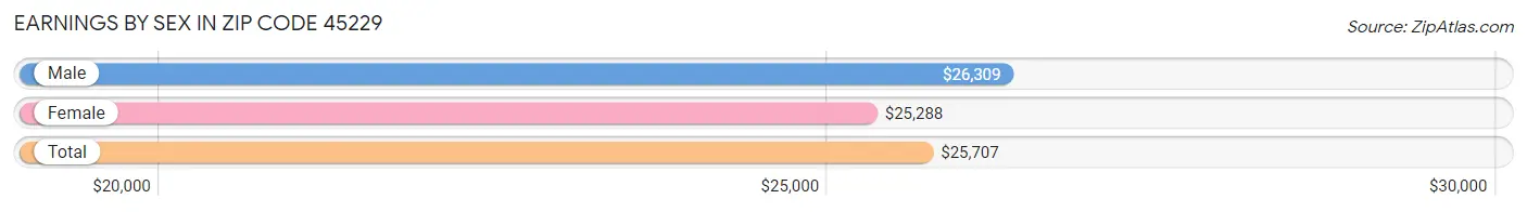 Earnings by Sex in Zip Code 45229