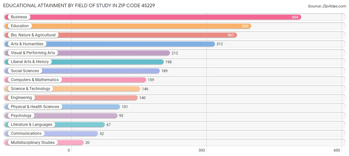 Educational Attainment by Field of Study in Zip Code 45229