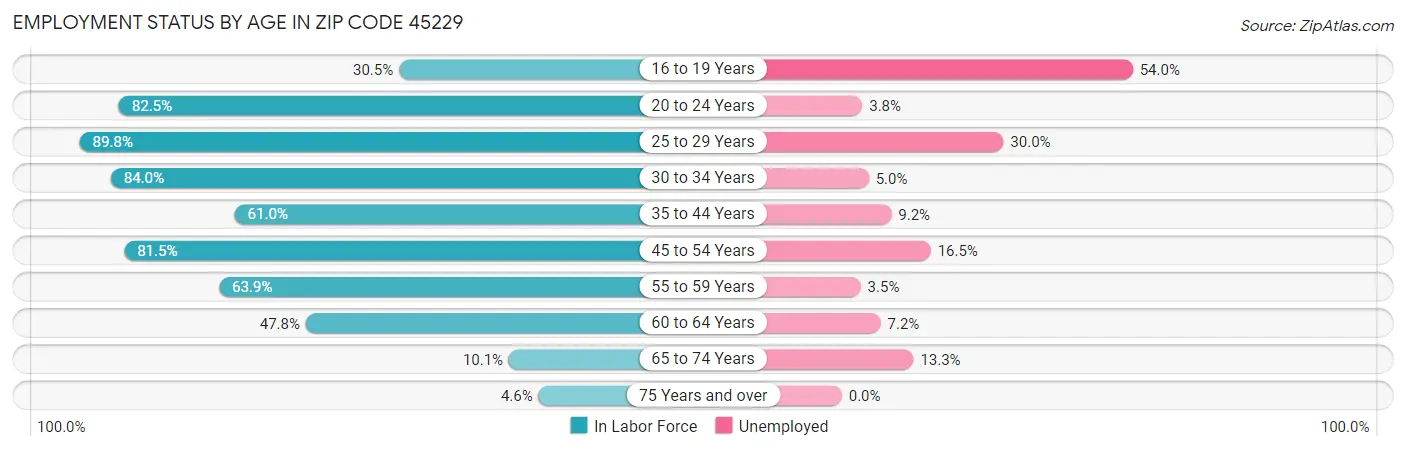 Employment Status by Age in Zip Code 45229