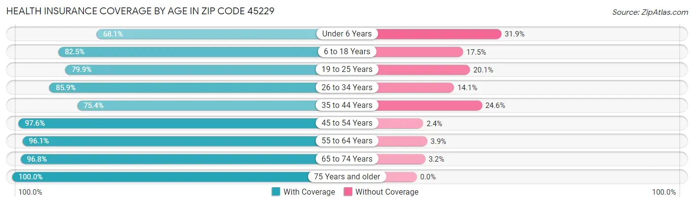 Health Insurance Coverage by Age in Zip Code 45229