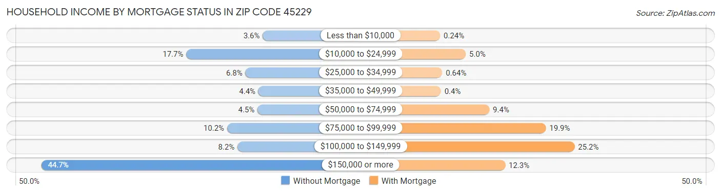 Household Income by Mortgage Status in Zip Code 45229