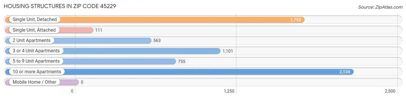 Housing Structures in Zip Code 45229