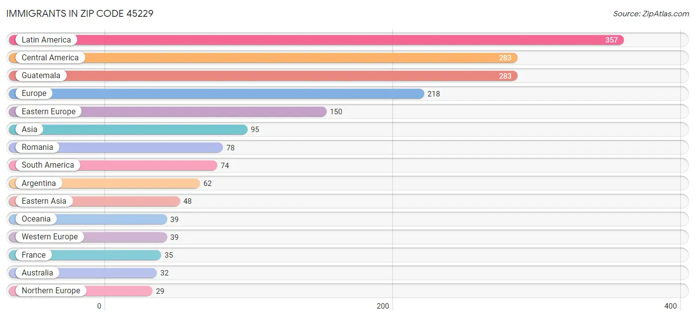 Immigrants in Zip Code 45229