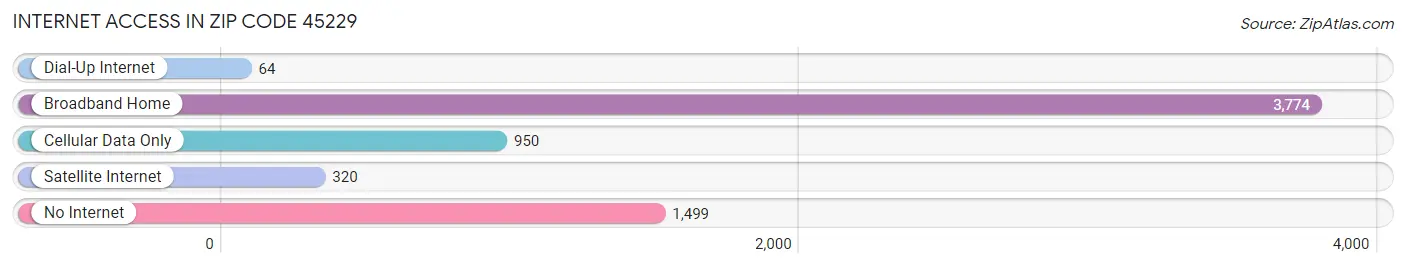 Internet Access in Zip Code 45229