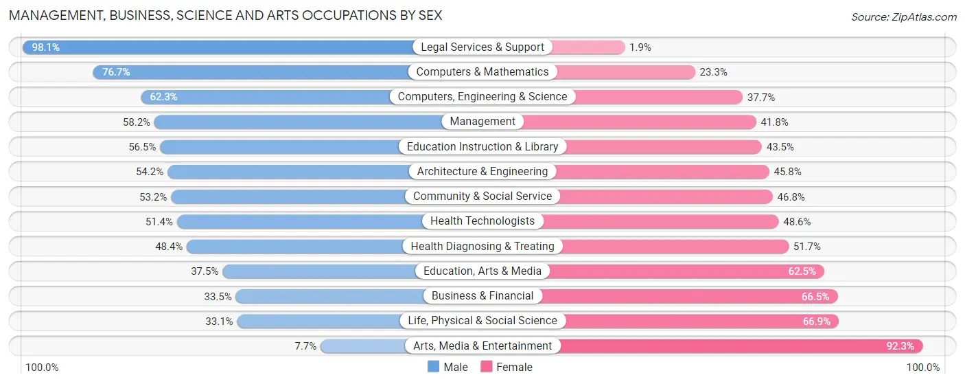 Management, Business, Science and Arts Occupations by Sex in Zip Code 45229