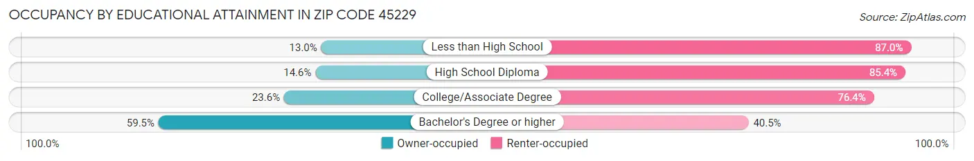 Occupancy by Educational Attainment in Zip Code 45229