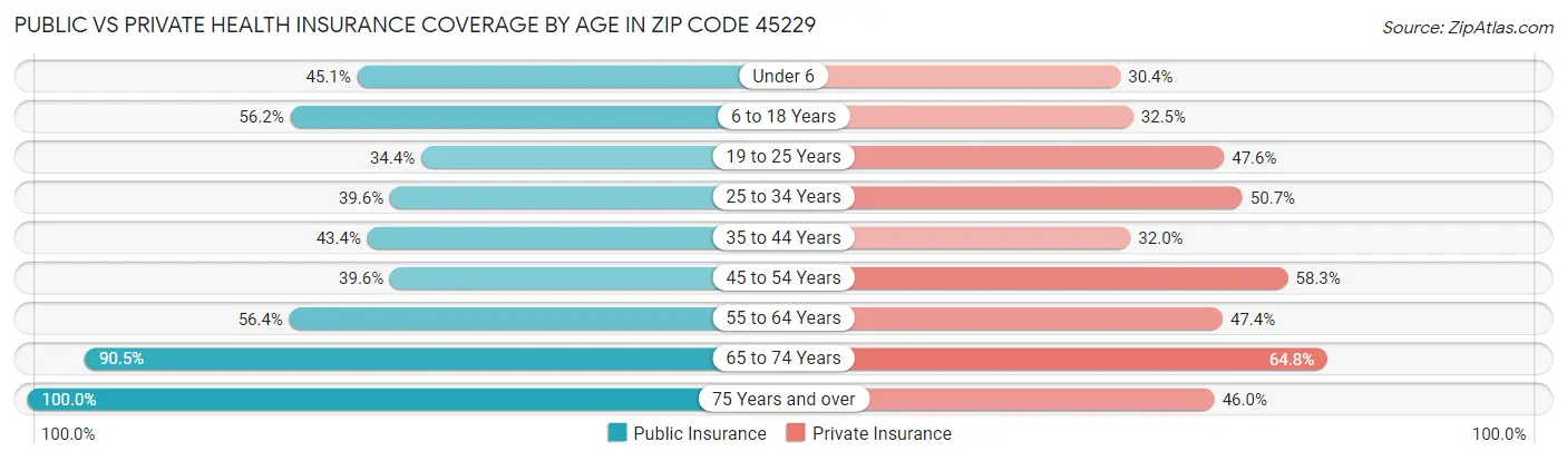 Public vs Private Health Insurance Coverage by Age in Zip Code 45229