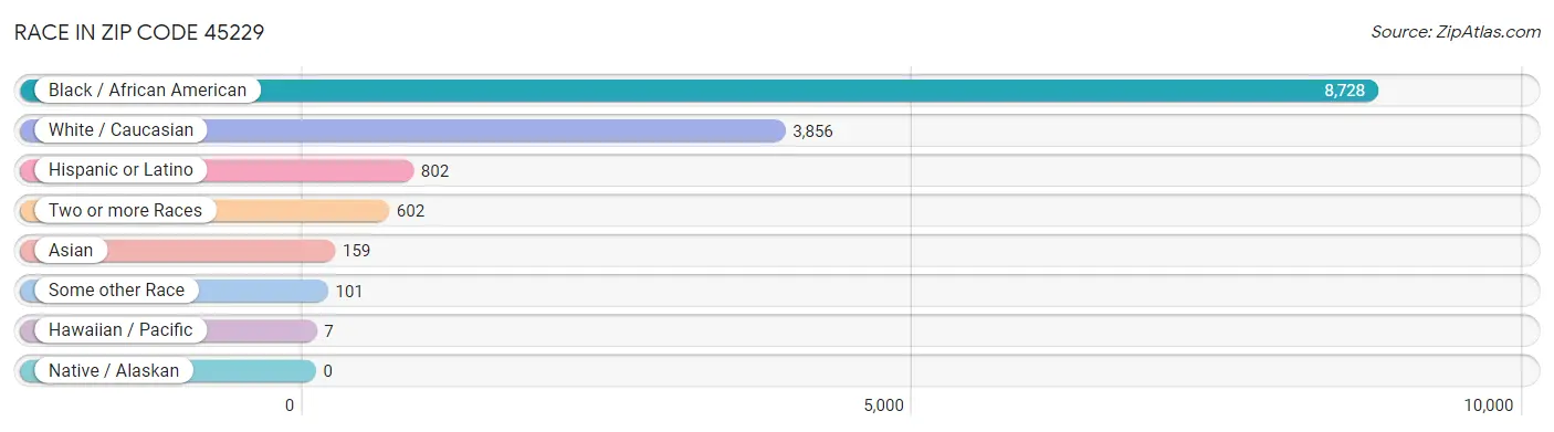 Race in Zip Code 45229