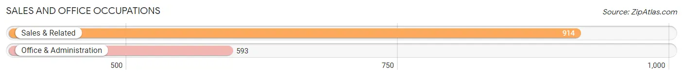 Sales and Office Occupations in Zip Code 45229