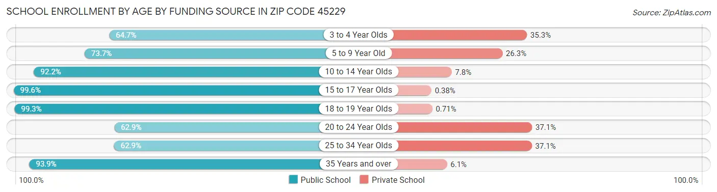 School Enrollment by Age by Funding Source in Zip Code 45229