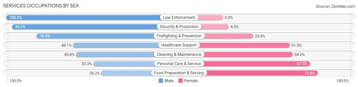 Services Occupations by Sex in Zip Code 45229