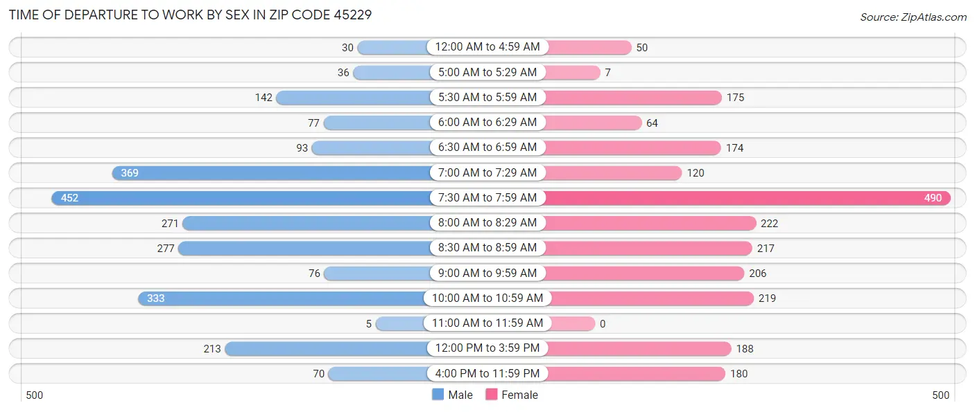 Time of Departure to Work by Sex in Zip Code 45229