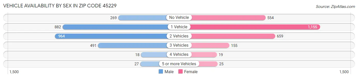 Vehicle Availability by Sex in Zip Code 45229